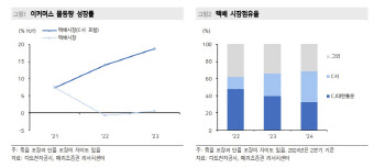 CJ대한통운, 내년 '주7일 배송' 시작…고객사 증가 전망-메리츠