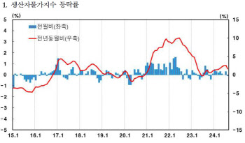 두 달 만에 꺾인 생산물가…소비자물가 둔화세 확대되나