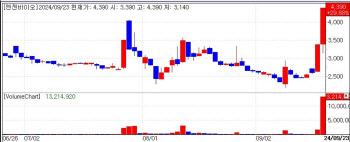 엔젠바이오 특허 출원으로 또 급등...프레스티지바이오파마 주가 전망은