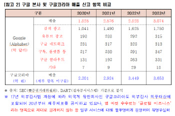 최수진 의원 "구글코리아, 작년 법인세 6229억원 냈어야"