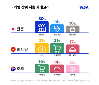 한국인 관광객, '이 나라'에서 가장 돈 많이 써.. 뭐하나 봤더니