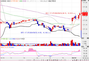 국고채, 2bp 내외 하락하며 강세 출발…3년물 금리, 1.8bp↓