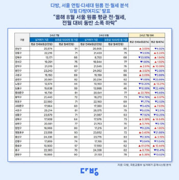 8월 서울 원룸 평균 월세 3.2% 하락…"앞선 급등 피로감"