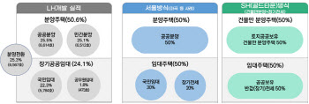 "판교 신도시, SH공사가 개발했다면 공공 이익 2배 이상 증가"