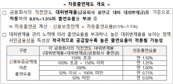 금융사 서민금융 출연금 내년 말까지 한시적 확대