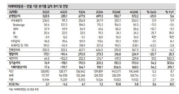 미래에셋증권, 실적개선에 주주환원까지…중장기 성장 기대-SK