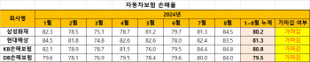 전기차 화재 때문에…8월 車보험 손해율 전년비 3.6%p↑