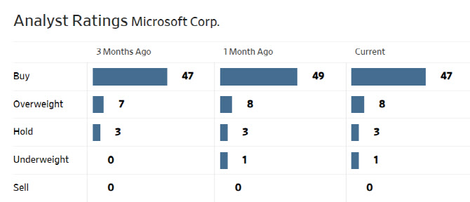 MSFT, AI 선두지위 ‘위협’…“기술력 한계” 평가 (영상)