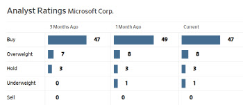 MSFT, AI 선두지위 ‘위협’…“기술력 한계” 평가 (영상)