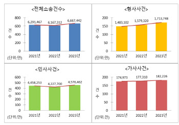 2023년 소송 전년보다 50만건 증가…소년사건 가장 큰 폭