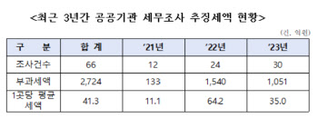 공공기관도 탈세 지속…3년간 세무조사66건에 2724억 추징