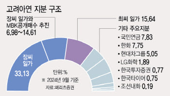 [마켓인]“시간이 없는데”…고려아연, ‘해외 백기사’ 구할 수 있을까