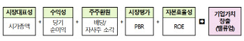 삼전·하이닉스·현차·삼양식품…밸류업 지수 100개 종목은?