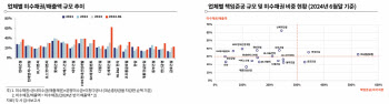 “코오롱글로벌 등 책임준공 과도한 건설사 요주의"