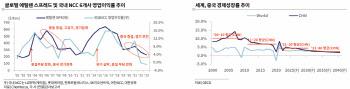 [마켓인]“석유화학 중장기 성장세 불투명…신용도 하향압력 고조”