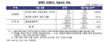 한은"엔캐리 잔액 3.4조달러…2000억달러 추가 청산 가능"