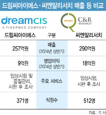 [용호상박 K바이오] 씨엔알리서치·드림씨아이에스, 최대 매출…CRO 전망은?