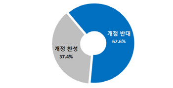 상법 교수 63% "'이사 충실의무 확대'…상법 개정 반대"