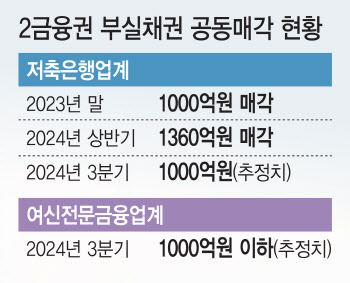 부실채권 공동매각…저축은행 '순항' 여신사 '삐걱'