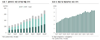 삼성SDS, AI SW 글로벌 진출 기대-하나