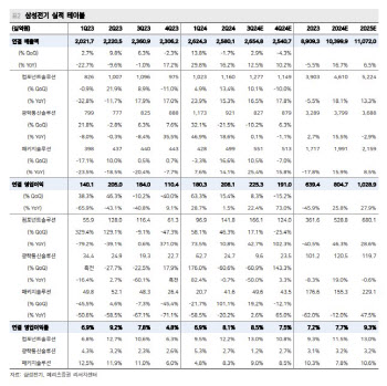 삼성전기, 하반기 수요 부진 불가피…내년부터 반등-메리츠