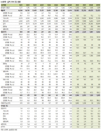 LG화학, 배터리 자회사 지분 가치 회복…좋은 매수 선택지-삼성