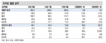 오리온, 4분기 매출 회복 주목-신한