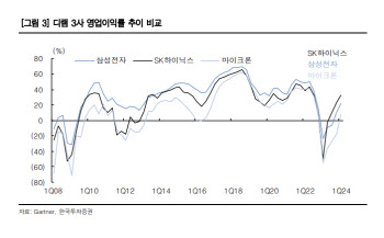 “마이크론 실적 기대치 하회 전망…SK하이닉스, 주가 방어에 가장 유리”