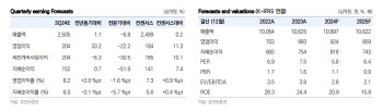 삼성E&A, 3Q 실적 기대치 상회 전망…주주환원 재개 기대-유안타