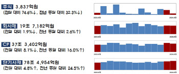 대형 IPO 부재에…8월 주식 발행 규모 전월 대비 75%↓