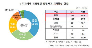 소비자원 ‘키즈카페 안전주의보’ 발령…트램펄린 사고 많아