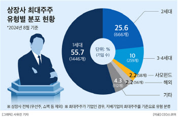 상장사 최대주주 10명 중 6명 오너 1세대…사모펀드 비중 2배 늘어