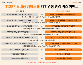 커버드콜 ETF서 ‘+%’ 표현 삭제…미래운용, 9종 명칭 변경