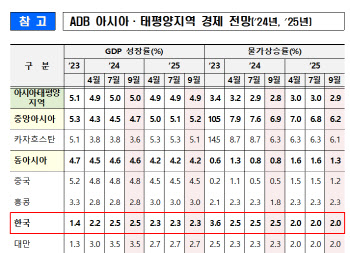 ADB, 韓성장률 전망 2.5% 유지…"반도체·자동차 수출 증가세 반영"