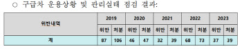 구급차가 '연예인 택시'?…5년간 부적절 운용 304건