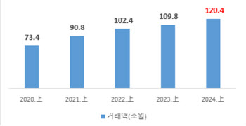 최근 5년간 온라인쇼핑 거래액 1.6배로 늘어…주로 모바일 이용