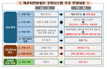 채권자조회변동 시스템 개편…현금서비스·대출종류 등 추가