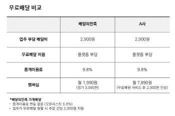 확산하는 배달·매장 이중가격제에 배민·쿠팡이츠 충돌