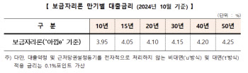 보금자리론 10월 금리 동결…연 3.95~4.25%