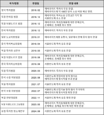 서울반도체, ‘노 와이어’ LED 특허, 유럽 전역에서 승소