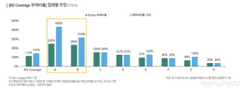 [마켓인]“부동산금융 익스포저, 신탁업계만 유일하게 증가”