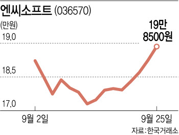 [특징주]엔씨소프트, ‘리니지M’ 대규모 업데이트에 ↑