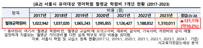 월평균 131만원, 대학 보다 비싼 서울 '영어유치원'