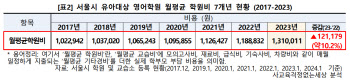 월평균 131만원, 대학 보다 비싼 서울 '영어유치원'