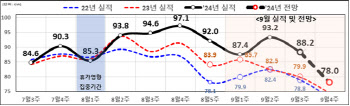 "가을에 에어컨 좀만 참을 걸"…역대급 폭탄 고지서 온다