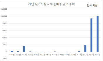 역대급 매수세…개인, 올해 장외 시장서 국채 10조원 순매수