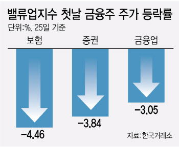 아쉬운 '밸류업 지수'…'실망 매물'에 금융·보험·증권 ‘뚝’