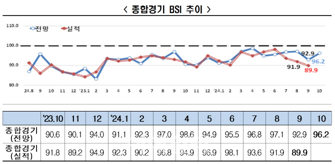 기업 경기 전망 31개월째 어두워…기업 실적 악화 장기화