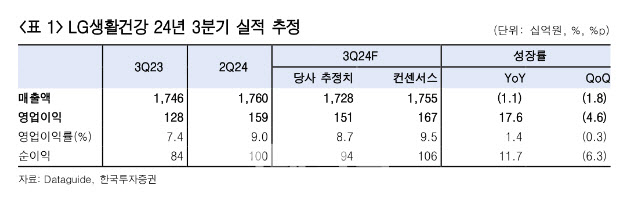 LG생활건강, 中 회복 확인 후 판단해도 늦지 않다-한국