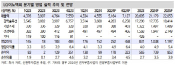 LG이노텍, AI 효과 따른 성장 방향성은 유효-신한